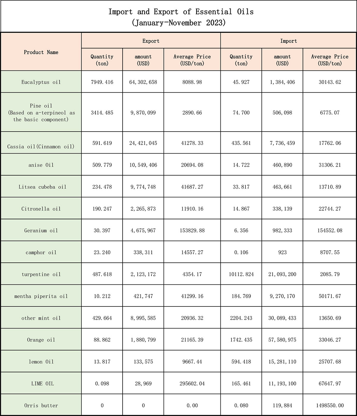 Essential Oils များ တင်သွင်းခြင်းနှင့် တင်ပို့ခြင်း (ဇန်နဝါရီလမှ နိုဝင်ဘာလ 2023)