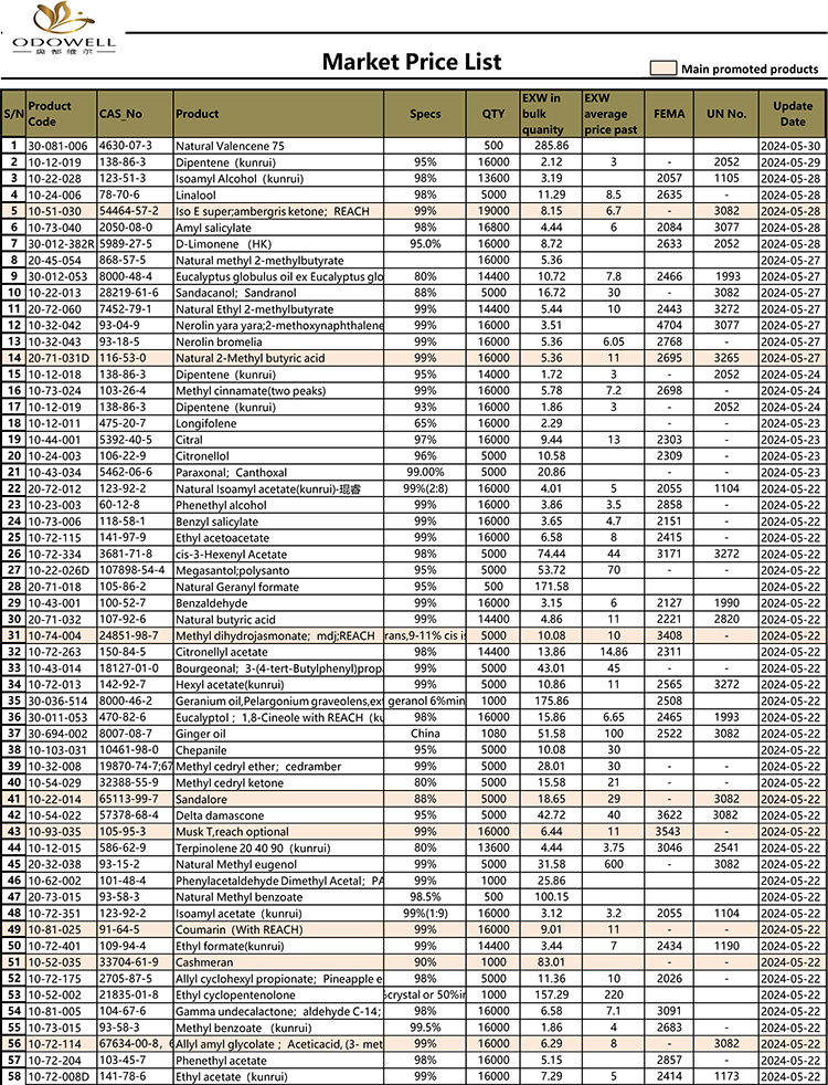 Odowell-Market Price List-2024.5.15-5.30 အပ်ဒိတ်လုပ်ထားသည်။