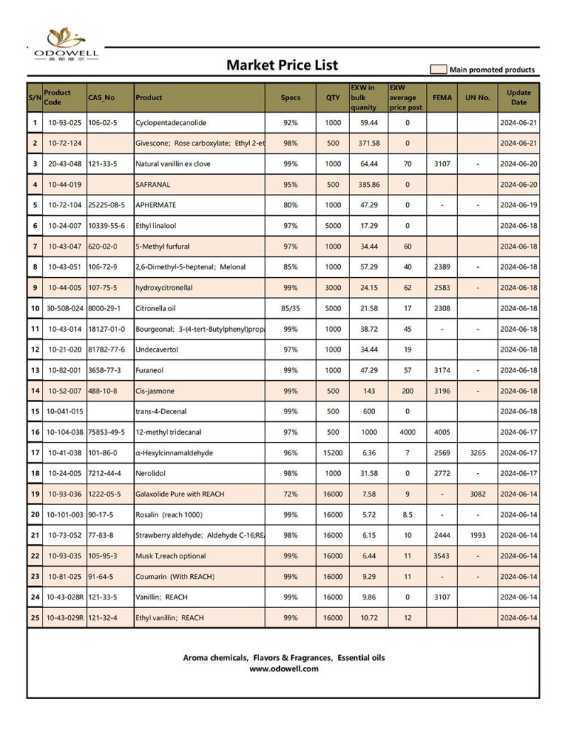 Odowell-Market Price List-2024.6.14-6.21 အပ်ဒိတ်လုပ်ထားသည်။