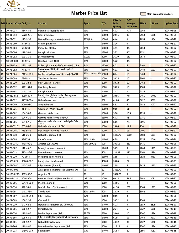 Odowell-Market Price List-2024.7.30-8.30 ရက်စွဲဖြင့် အပ်ဒိတ်လုပ်ထားသည်။