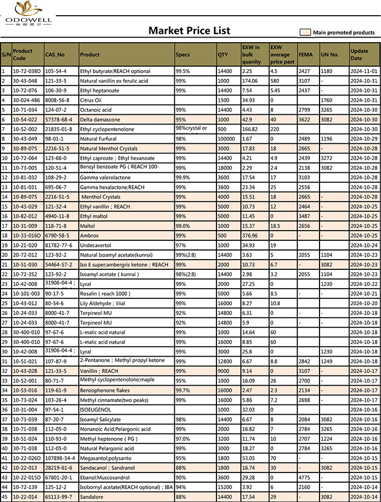 Date ဖြင့်နောက်ဆုံးသတင်းများ odowell-Market Price Price List-2024.111-11.01
