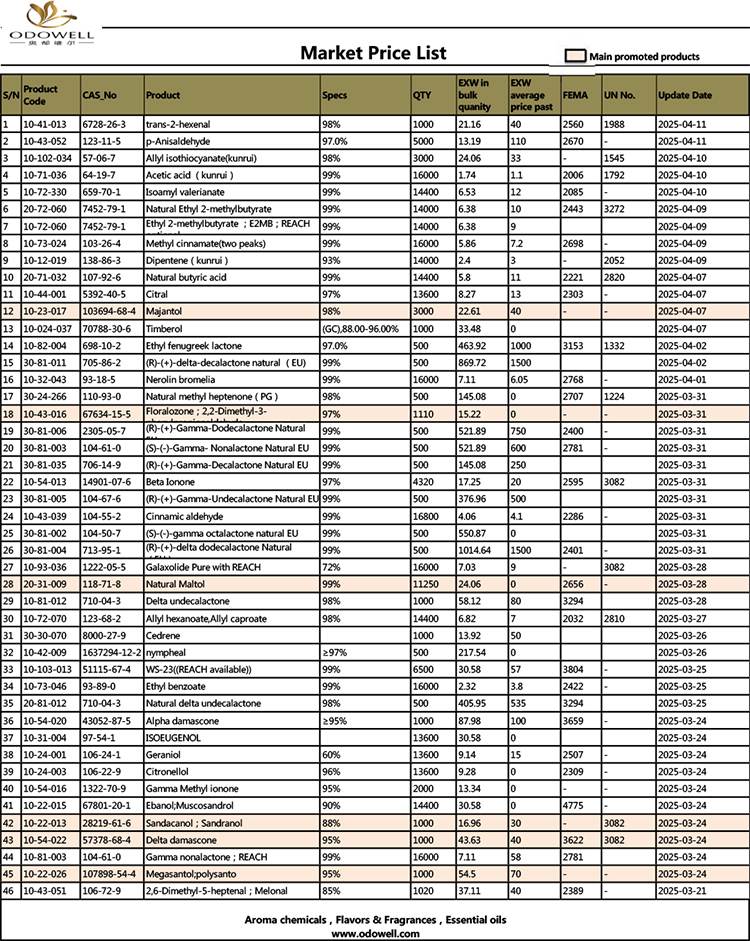 Odishpell-Market Prink List-2025.3.21-2025.04.11 ရက်စွဲဖြင့်နောက်ဆုံးသတင်းများ