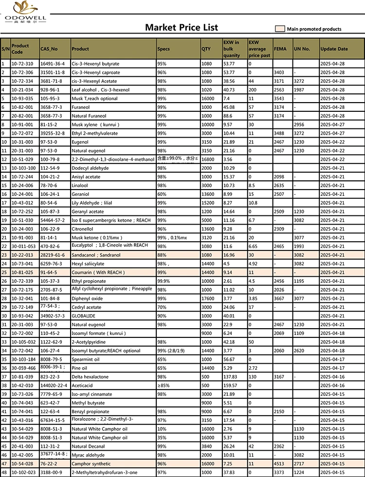 Odishpell-Market Price Stage-2025.4.12-2025.04.04.28.04.04.28.28
