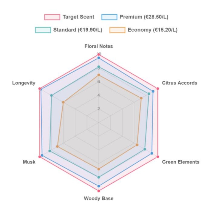 အမွှေးနံ့သာနှင့်ကိုက်ညီ radar chart