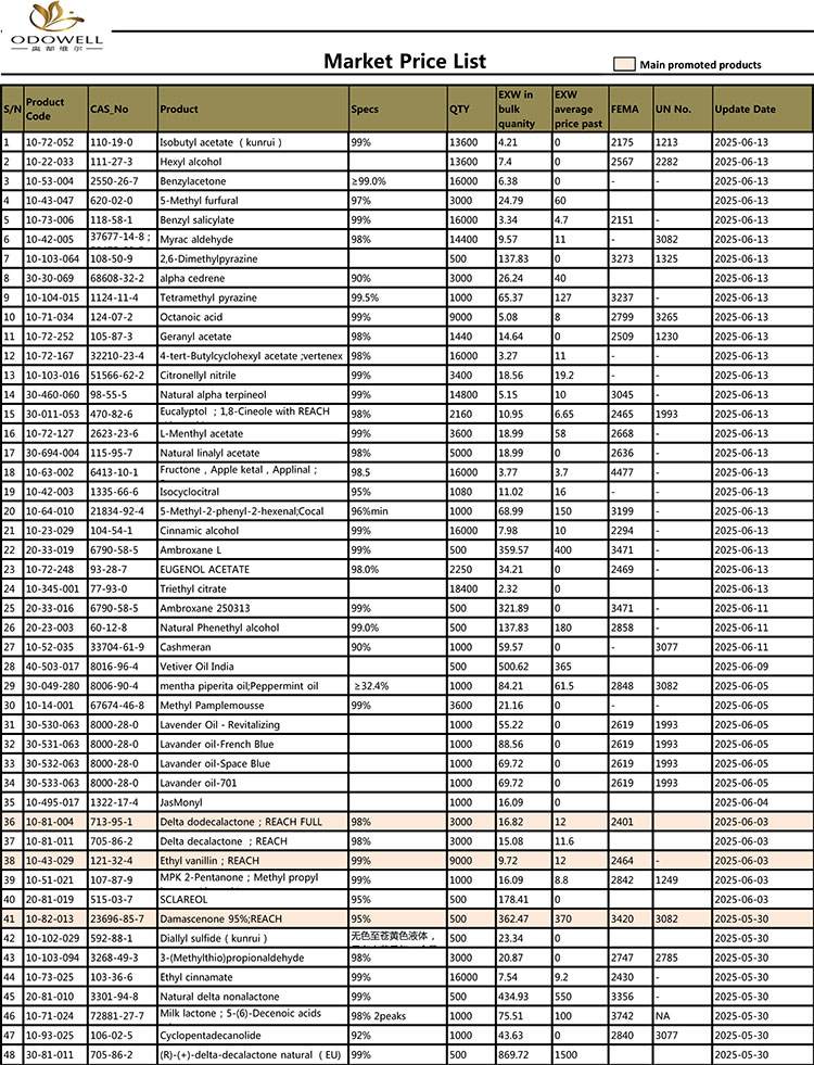Odishpell-Market-List-List-2025.4.29-2025