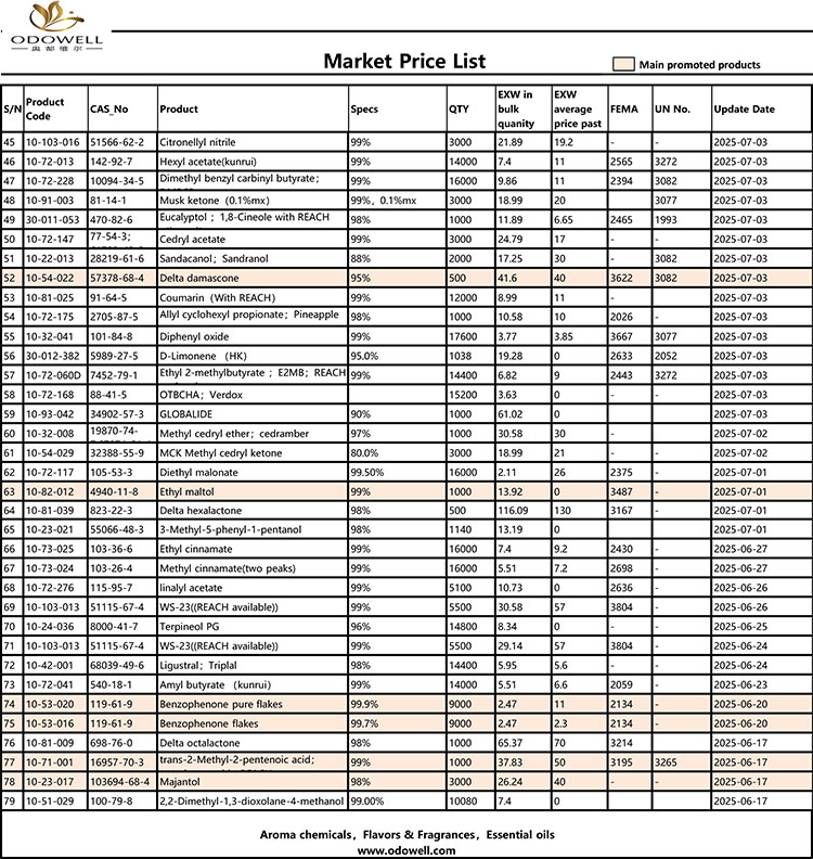 Odishpell-Market Price List-2025.6.14-2025.07.25