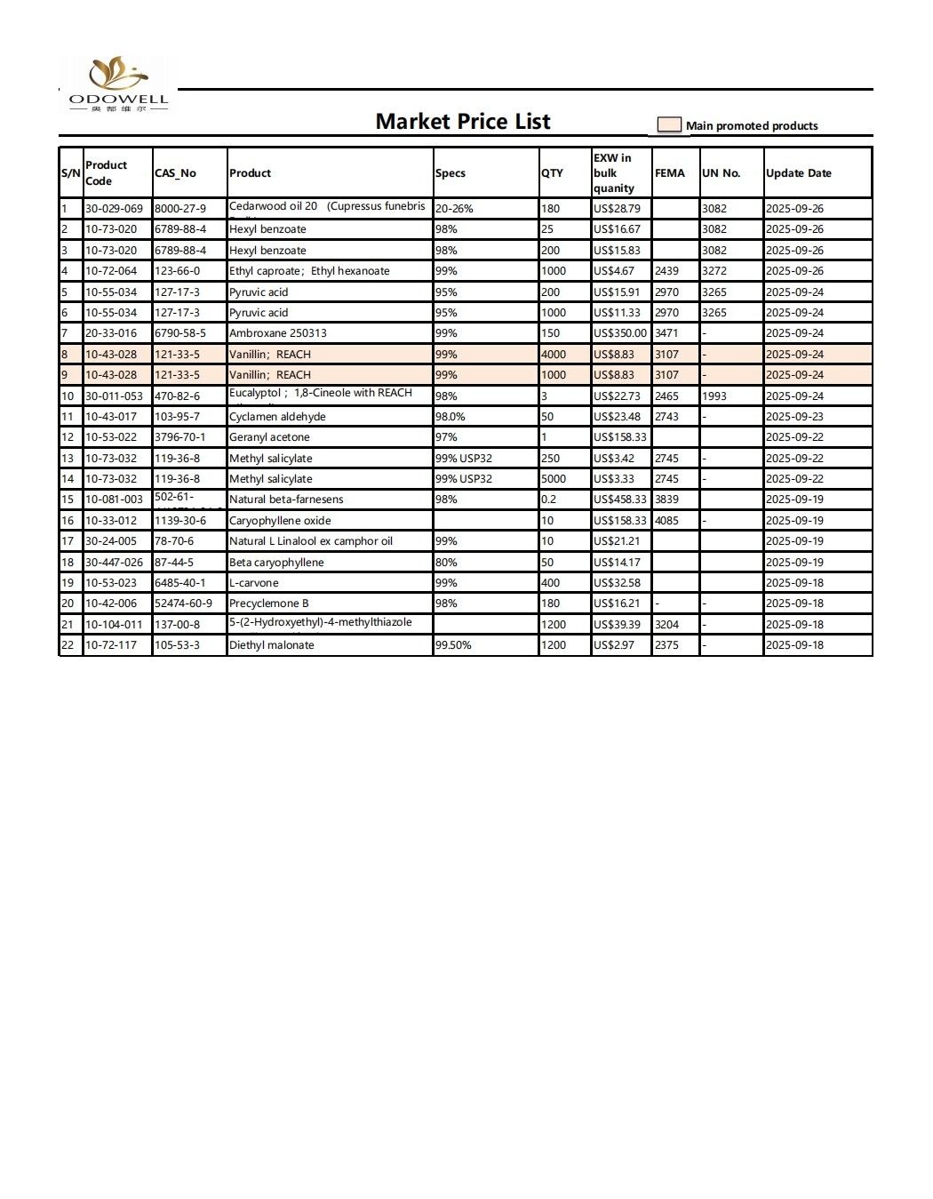 Odishpell-Market Price List-2025.8.27-2025.09.29